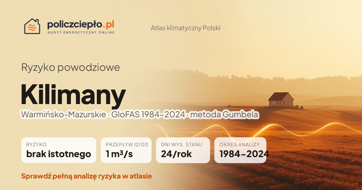 Ryzyko powodziowe Kilimany (Warmińsko-Mazurskie) - infografika: brak istotnego ryzyka powodziowego, przepływ 100-letni Q100 1 m³/s, 24 dni wysokiego stanu rocznie (GloFAS 1984-2024)
