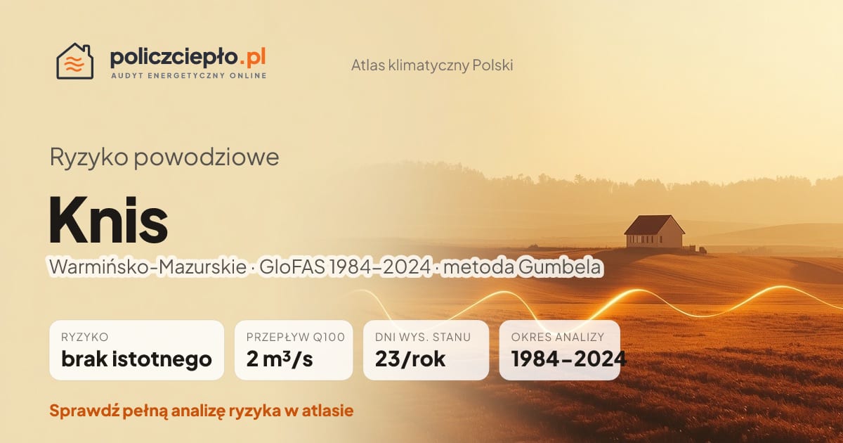 Ryzyko powodziowe Knis (Warmińsko-Mazurskie) - infografika: brak istotnego ryzyka powodziowego, przepływ 100-letni Q100 2 m³/s, 23 dni wysokiego stanu rocznie (GloFAS 1984-2024)