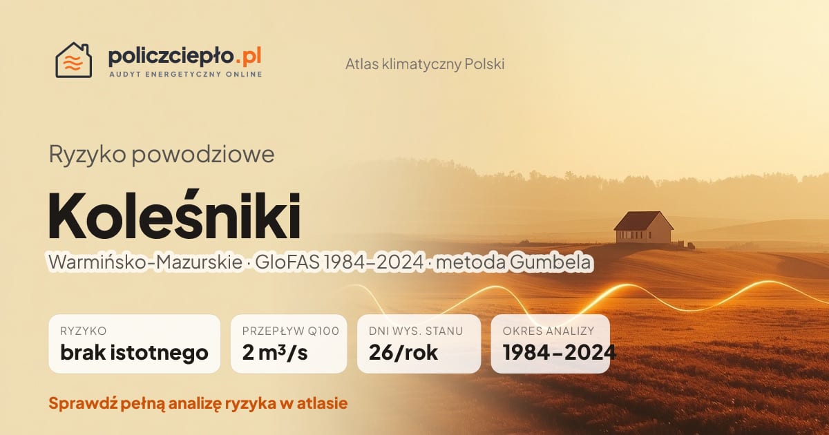Ryzyko powodziowe Koleśniki (Warmińsko-Mazurskie) - infografika: brak istotnego ryzyka powodziowego, przepływ 100-letni Q100 2 m³/s, 26 dni wysokiego stanu rocznie (GloFAS 1984-2024)