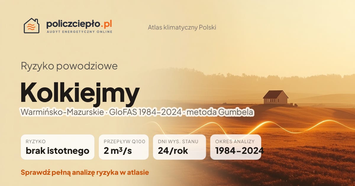 Ryzyko powodziowe Kolkiejmy (Warmińsko-Mazurskie) - infografika: brak istotnego ryzyka powodziowego, przepływ 100-letni Q100 2 m³/s, 24 dni wysokiego stanu rocznie (GloFAS 1984-2024)