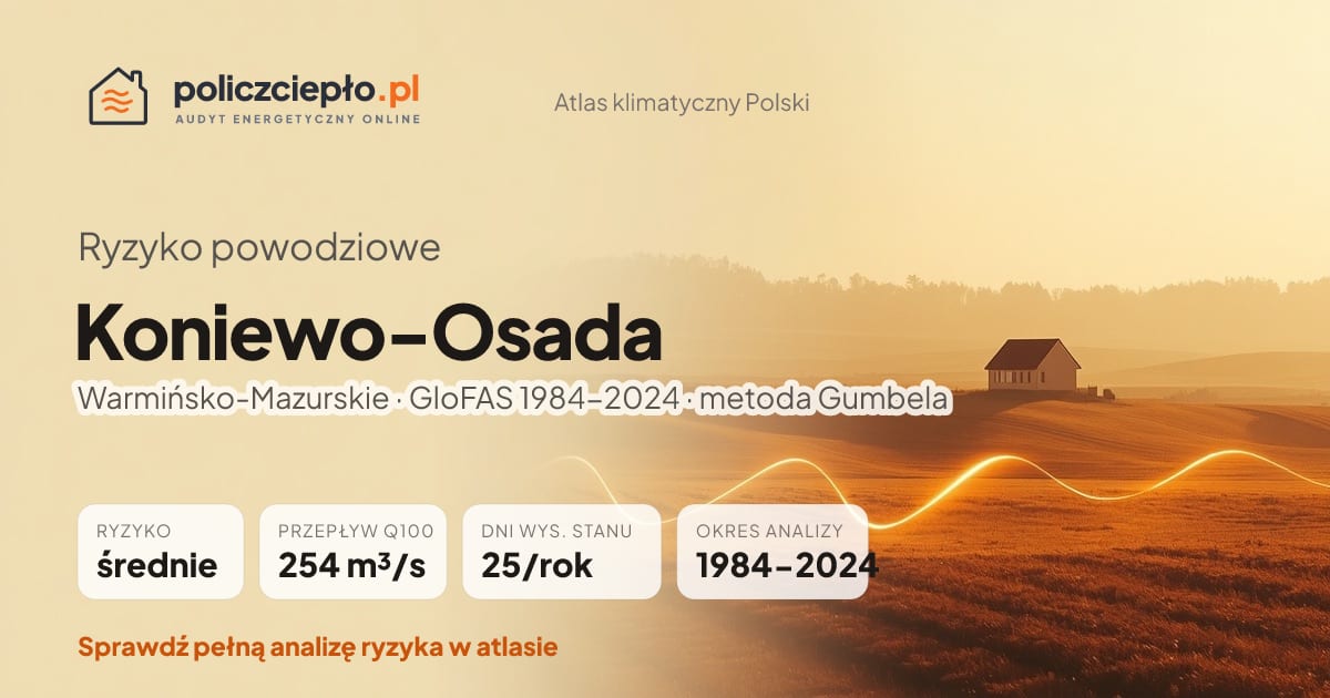 Ryzyko powodziowe Koniewo-Osada (Warmińsko-Mazurskie) - infografika: średnie ryzyko powodziowe, przepływ 100-letni Q100 254 m³/s, 25 dni wysokiego stanu rocznie (GloFAS 1984-2024)
