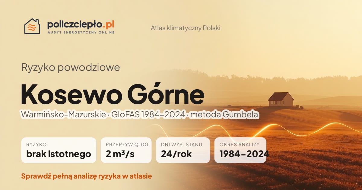 Ryzyko powodziowe Kosewo Górne (Warmińsko-Mazurskie) - infografika: brak istotnego ryzyka powodziowego, przepływ 100-letni Q100 2 m³/s, 24 dni wysokiego stanu rocznie (GloFAS 1984-2024)