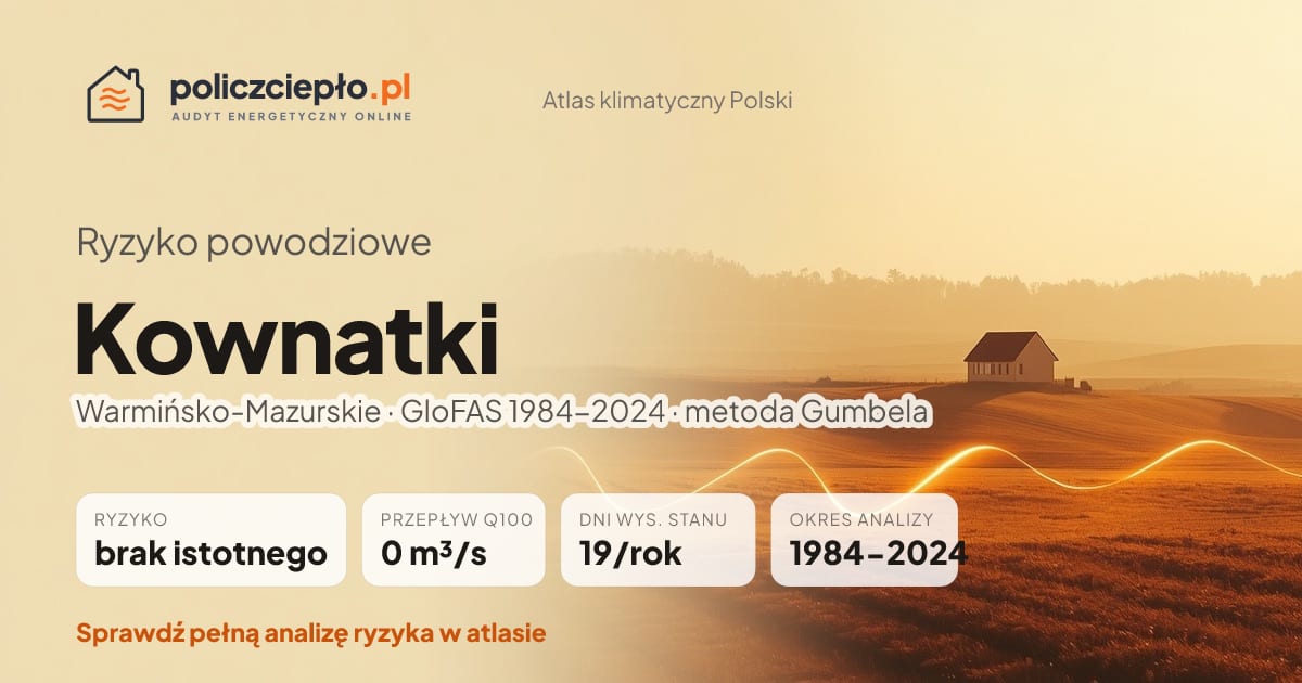 Ryzyko powodziowe Kownatki (Warmińsko-Mazurskie) - infografika: brak istotnego ryzyka powodziowego, przepływ 100-letni Q100 0 m³/s, 19 dni wysokiego stanu rocznie (GloFAS 1984-2024)