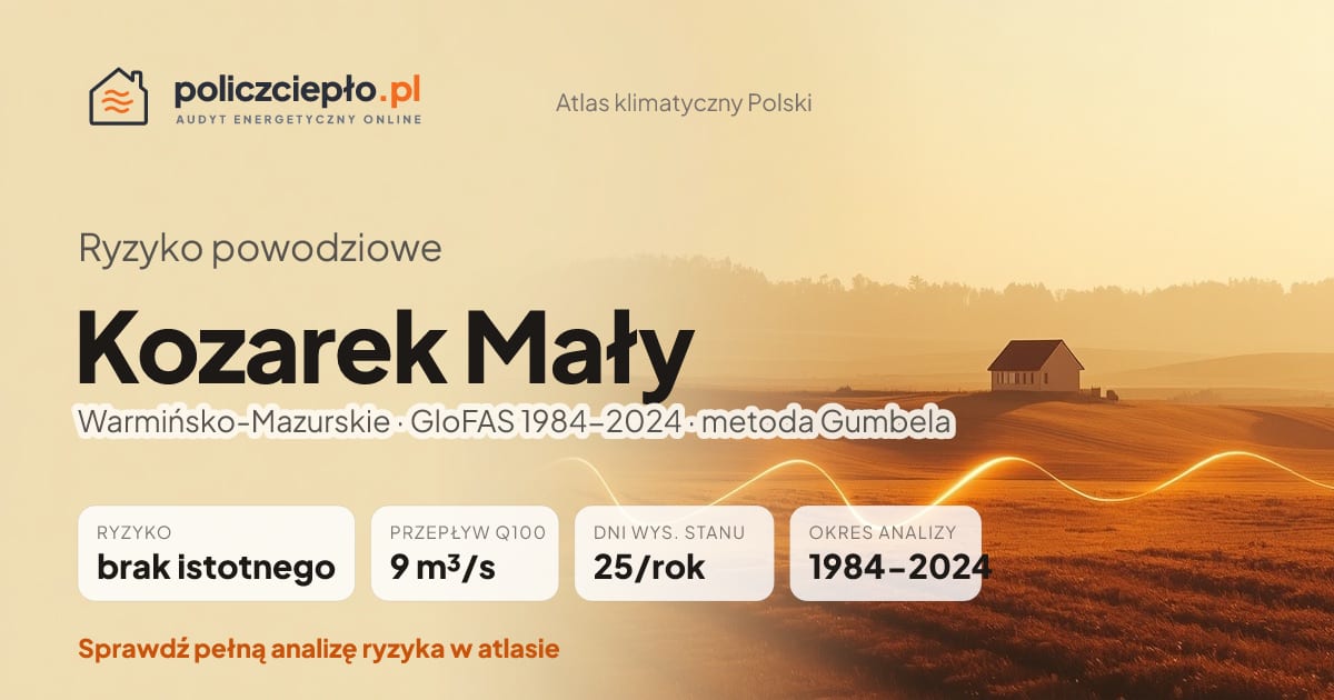 Ryzyko powodziowe Kozarek Mały (Warmińsko-Mazurskie) - infografika: brak istotnego ryzyka powodziowego, przepływ 100-letni Q100 9 m³/s, 25 dni wysokiego stanu rocznie (GloFAS 1984-2024)