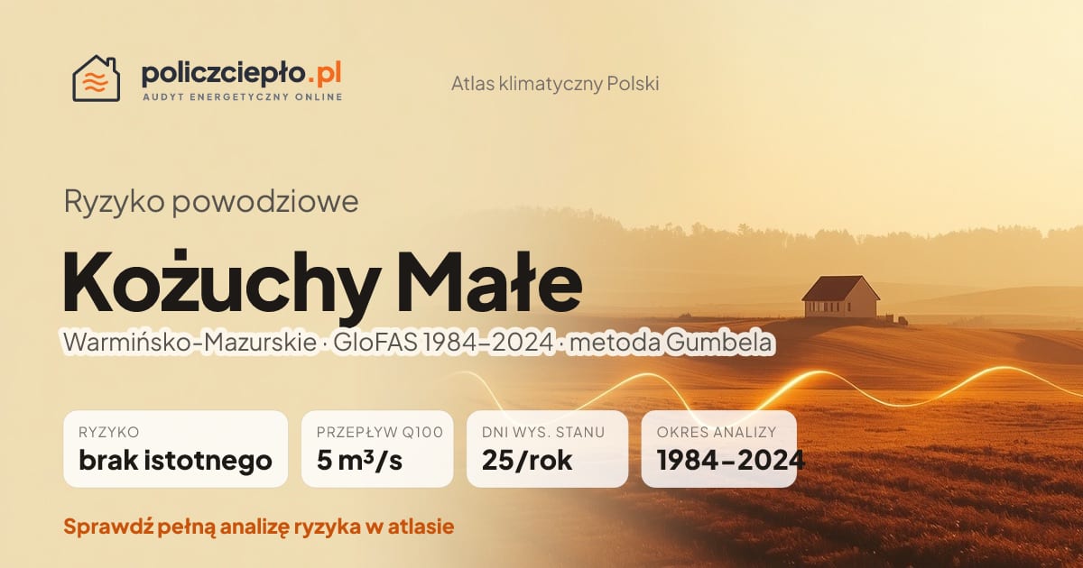 Ryzyko powodziowe Kożuchy Małe (Warmińsko-Mazurskie) - infografika: brak istotnego ryzyka powodziowego, przepływ 100-letni Q100 5 m³/s, 25 dni wysokiego stanu rocznie (GloFAS 1984-2024)