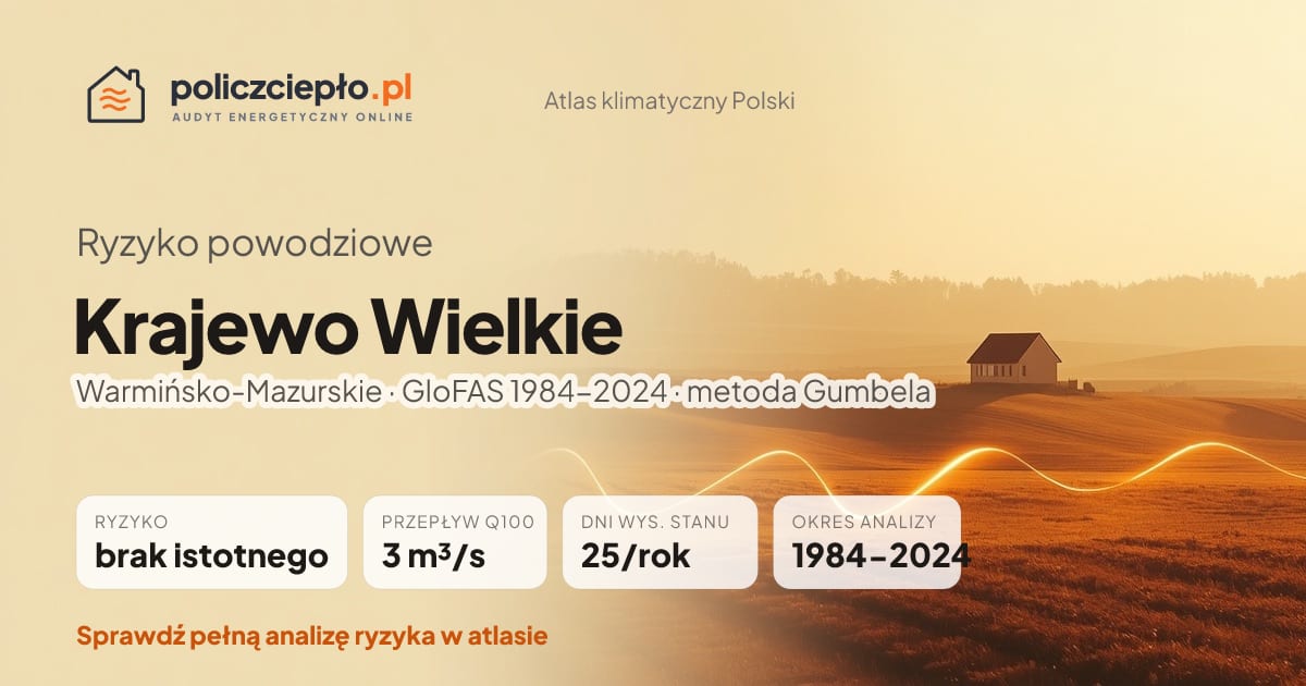 Ryzyko powodziowe Krajewo Wielkie (Warmińsko-Mazurskie) - infografika: brak istotnego ryzyka powodziowego, przepływ 100-letni Q100 3 m³/s, 25 dni wysokiego stanu rocznie (GloFAS 1984-2024)
