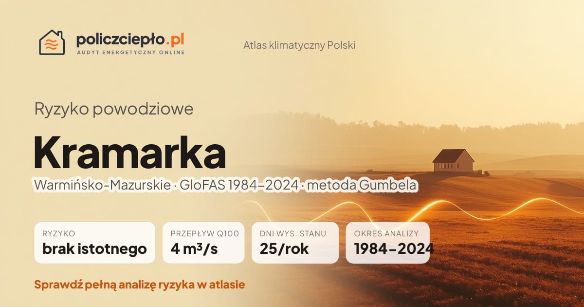 Ryzyko powodziowe Kramarka (Warmińsko-Mazurskie) - infografika: brak istotnego ryzyka powodziowego, przepływ 100-letni Q100 4 m³/s, 25 dni wysokiego stanu rocznie (GloFAS 1984-2024)