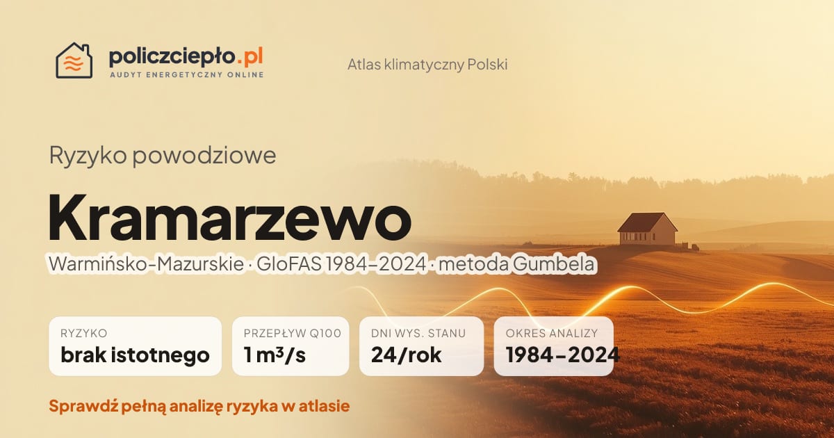 Ryzyko powodziowe Kramarzewo (Warmińsko-Mazurskie) - infografika: brak istotnego ryzyka powodziowego, przepływ 100-letni Q100 1 m³/s, 24 dni wysokiego stanu rocznie (GloFAS 1984-2024)