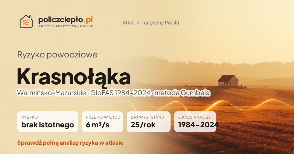 Ryzyko powodziowe Krasnołąka (Warmińsko-Mazurskie) - infografika: brak istotnego ryzyka powodziowego, przepływ 100-letni Q100 6 m³/s, 25 dni wysokiego stanu rocznie (GloFAS 1984-2024)