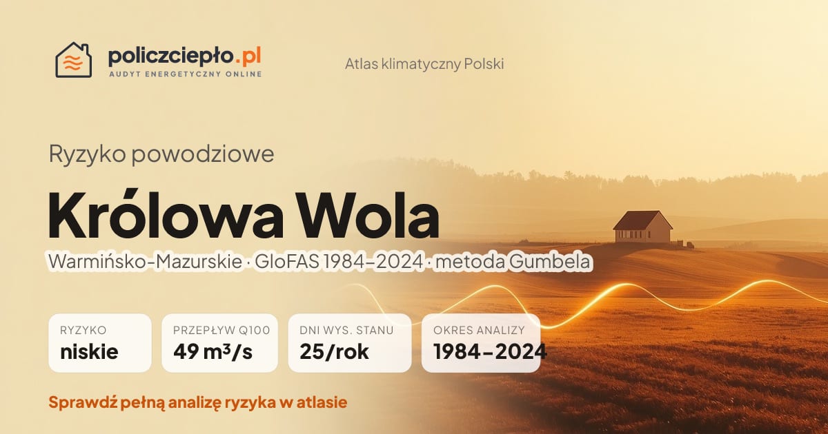 Ryzyko powodziowe Królowa Wola (Warmińsko-Mazurskie) - infografika: niskie ryzyko powodziowe, przepływ 100-letni Q100 49 m³/s, 25 dni wysokiego stanu rocznie (GloFAS 1984-2024)