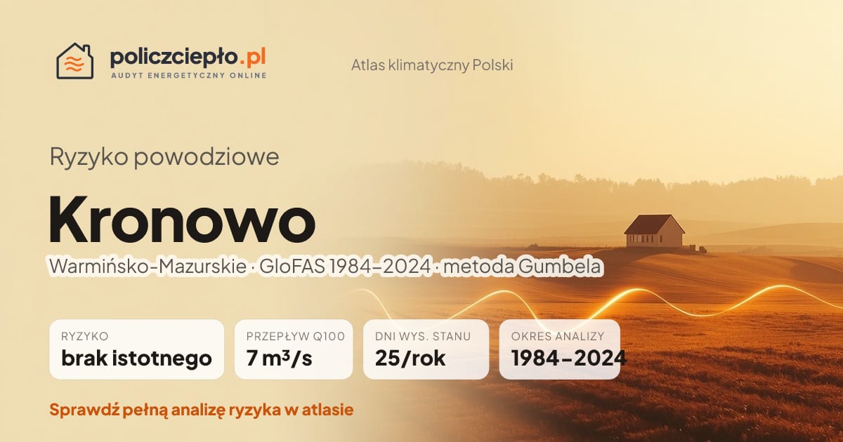 Ryzyko powodziowe Kronowo (Warmińsko-Mazurskie) - infografika: brak istotnego ryzyka powodziowego, przepływ 100-letni Q100 7 m³/s, 25 dni wysokiego stanu rocznie (GloFAS 1984-2024)