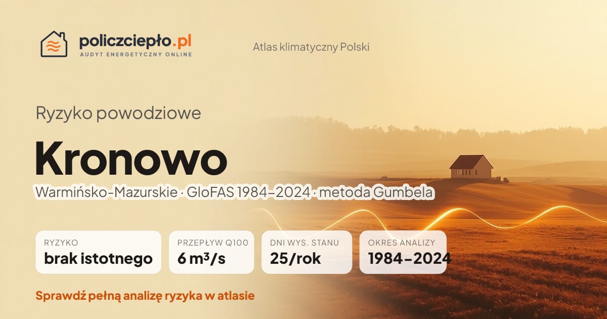 Ryzyko powodziowe Kronowo (Warmińsko-Mazurskie) - infografika: brak istotnego ryzyka powodziowego, przepływ 100-letni Q100 6 m³/s, 25 dni wysokiego stanu rocznie (GloFAS 1984-2024)