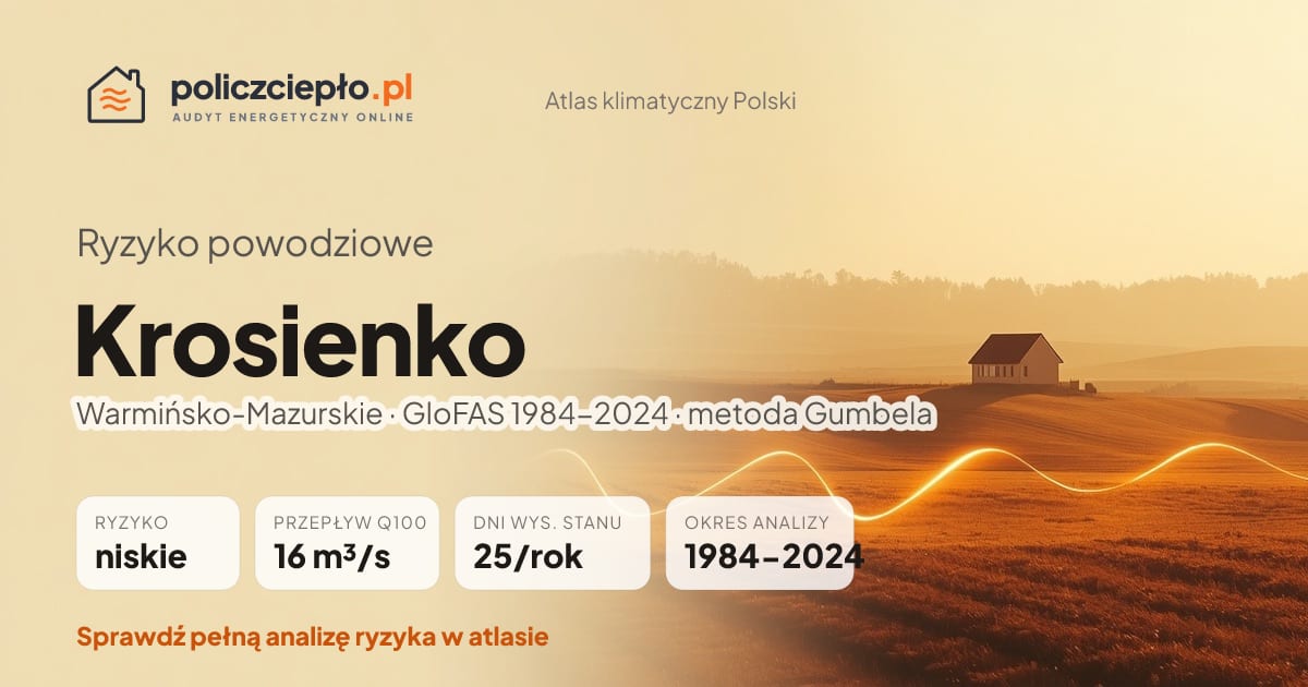 Ryzyko powodziowe Krosienko (Warmińsko-Mazurskie) - infografika: niskie ryzyko powodziowe, przepływ 100-letni Q100 16 m³/s, 25 dni wysokiego stanu rocznie (GloFAS 1984-2024)