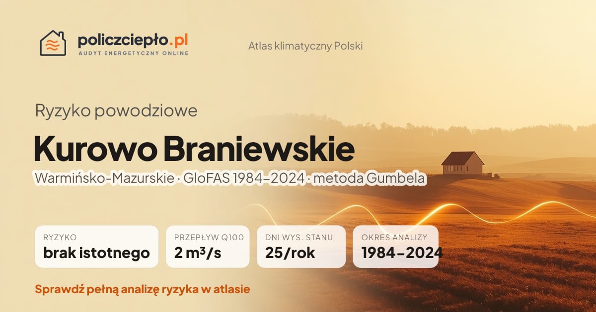 Ryzyko powodziowe Kurowo Braniewskie (Warmińsko-Mazurskie) - infografika: brak istotnego ryzyka powodziowego, przepływ 100-letni Q100 2 m³/s, 25 dni wysokiego stanu rocznie (GloFAS 1984-2024)