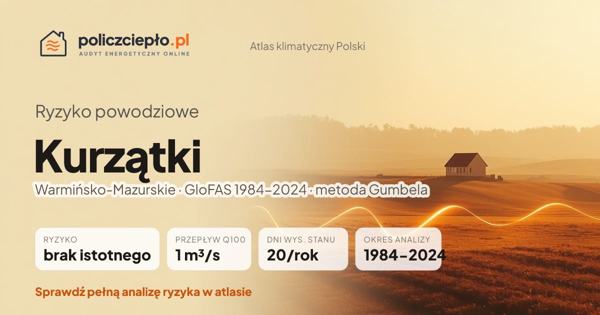 Ryzyko powodziowe Kurzątki (Warmińsko-Mazurskie) - infografika: brak istotnego ryzyka powodziowego, przepływ 100-letni Q100 1 m³/s, 20 dni wysokiego stanu rocznie (GloFAS 1984-2024)