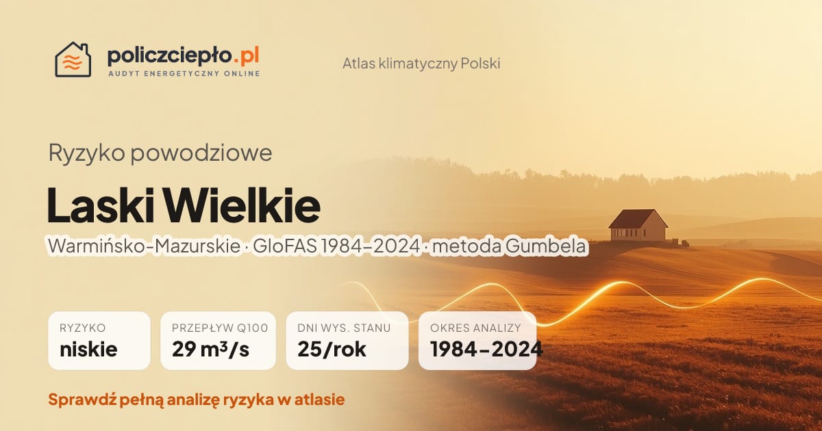 Ryzyko powodziowe Laski Wielkie (Warmińsko-Mazurskie) - infografika: niskie ryzyko powodziowe, przepływ 100-letni Q100 29 m³/s, 25 dni wysokiego stanu rocznie (GloFAS 1984-2024)