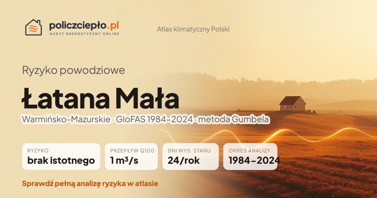 Ryzyko powodziowe Łatana Mała (Warmińsko-Mazurskie) - infografika: brak istotnego ryzyka powodziowego, przepływ 100-letni Q100 1 m³/s, 24 dni wysokiego stanu rocznie (GloFAS 1984-2024)