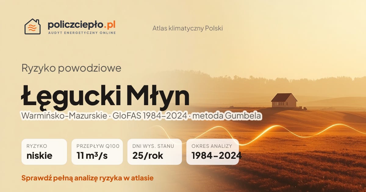 Ryzyko powodziowe Łęgucki Młyn (Warmińsko-Mazurskie) - infografika: niskie ryzyko powodziowe, przepływ 100-letni Q100 11 m³/s, 25 dni wysokiego stanu rocznie (GloFAS 1984-2024)