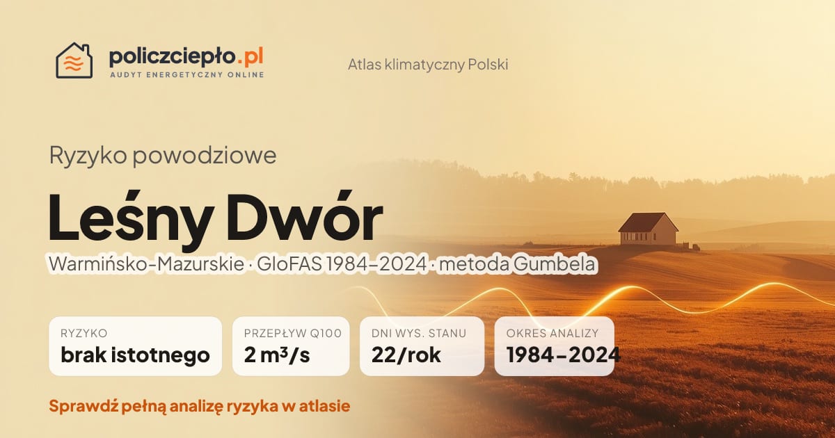 Ryzyko powodziowe Leśny Dwór (Warmińsko-Mazurskie) - infografika: brak istotnego ryzyka powodziowego, przepływ 100-letni Q100 2 m³/s, 22 dni wysokiego stanu rocznie (GloFAS 1984-2024)