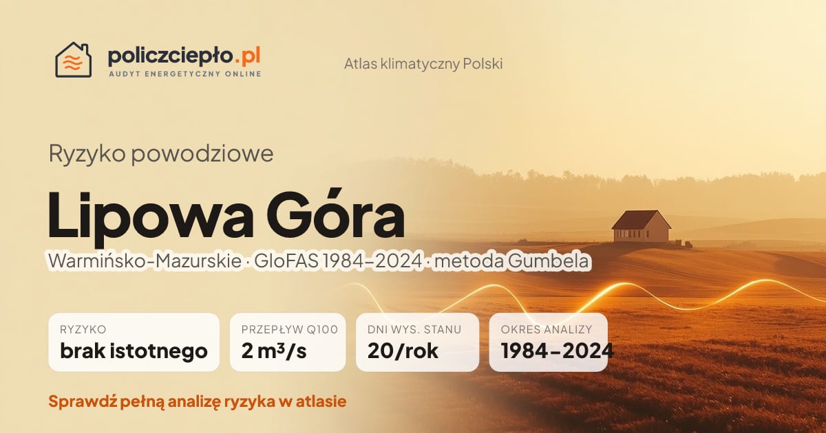 Ryzyko powodziowe Lipowa Góra (Warmińsko-Mazurskie) - infografika: brak istotnego ryzyka powodziowego, przepływ 100-letni Q100 2 m³/s, 20 dni wysokiego stanu rocznie (GloFAS 1984-2024)