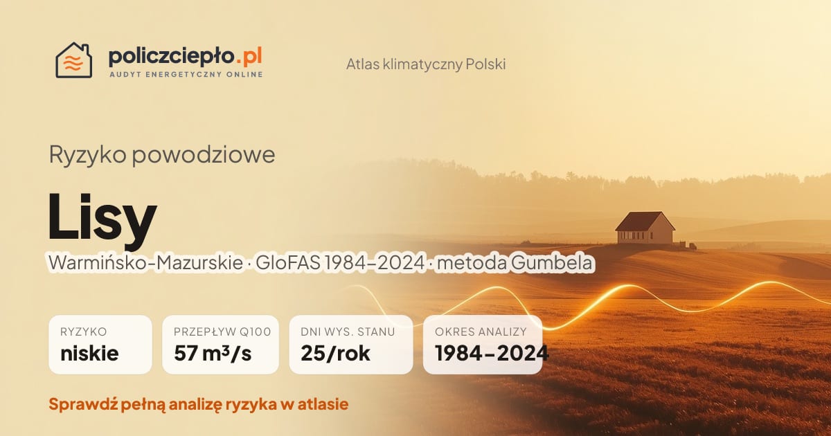 Ryzyko powodziowe Lisy (Warmińsko-Mazurskie) - infografika: niskie ryzyko powodziowe, przepływ 100-letni Q100 57 m³/s, 25 dni wysokiego stanu rocznie (GloFAS 1984-2024)