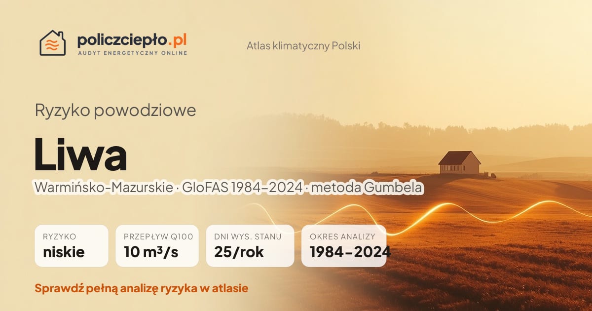 Ryzyko powodziowe Liwa (Warmińsko-Mazurskie) - infografika: niskie ryzyko powodziowe, przepływ 100-letni Q100 10 m³/s, 25 dni wysokiego stanu rocznie (GloFAS 1984-2024)