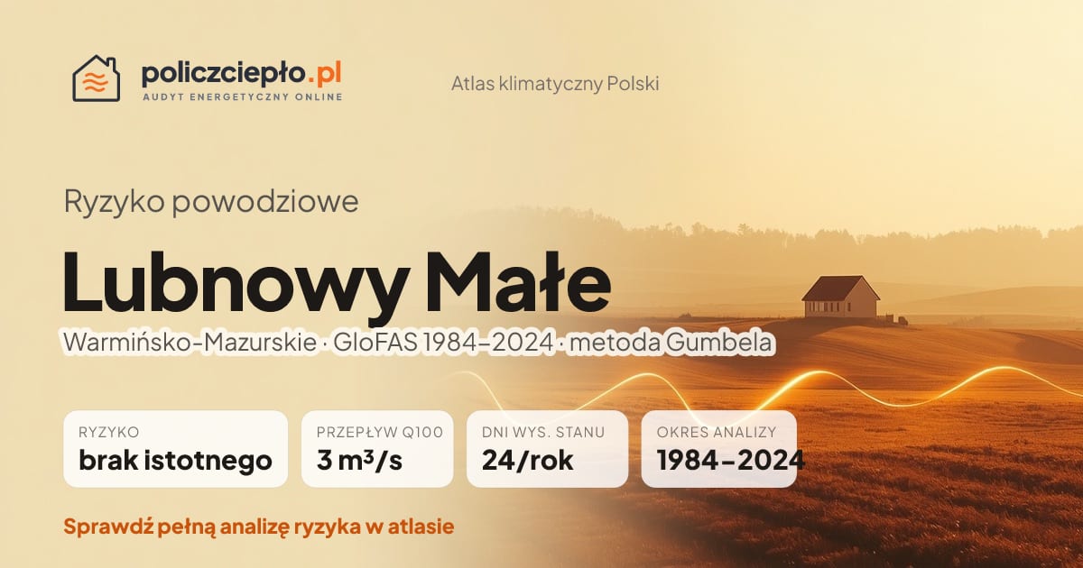 Ryzyko powodziowe Lubnowy Małe (Warmińsko-Mazurskie) - infografika: brak istotnego ryzyka powodziowego, przepływ 100-letni Q100 3 m³/s, 24 dni wysokiego stanu rocznie (GloFAS 1984-2024)