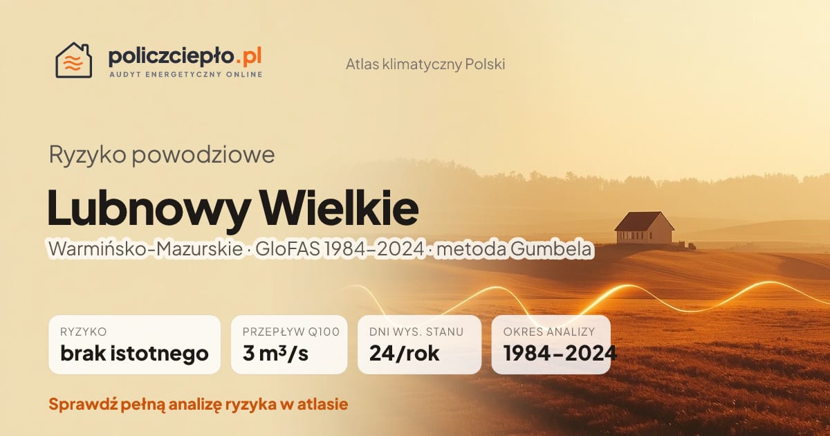 Ryzyko powodziowe Lubnowy Wielkie (Warmińsko-Mazurskie) - infografika: brak istotnego ryzyka powodziowego, przepływ 100-letni Q100 3 m³/s, 24 dni wysokiego stanu rocznie (GloFAS 1984-2024)