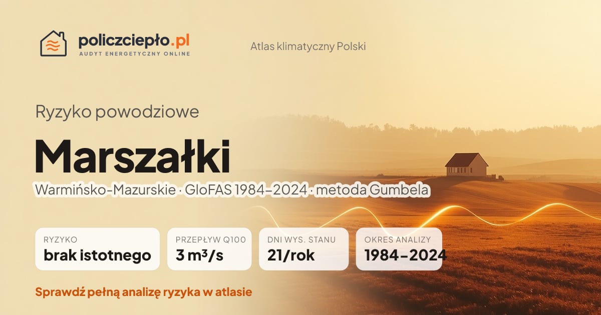 Ryzyko powodziowe Marszałki (Warmińsko-Mazurskie) - infografika: brak istotnego ryzyka powodziowego, przepływ 100-letni Q100 3 m³/s, 21 dni wysokiego stanu rocznie (GloFAS 1984-2024)