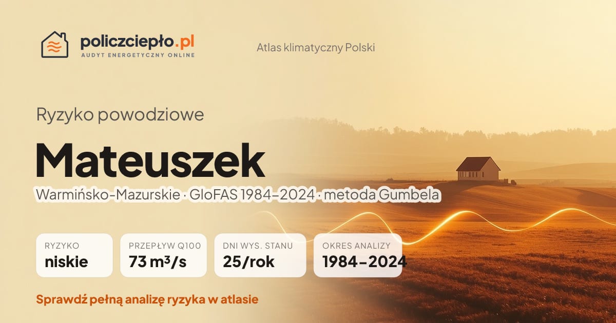 Ryzyko powodziowe Mateuszek (Warmińsko-Mazurskie) - infografika: niskie ryzyko powodziowe, przepływ 100-letni Q100 73 m³/s, 25 dni wysokiego stanu rocznie (GloFAS 1984-2024)