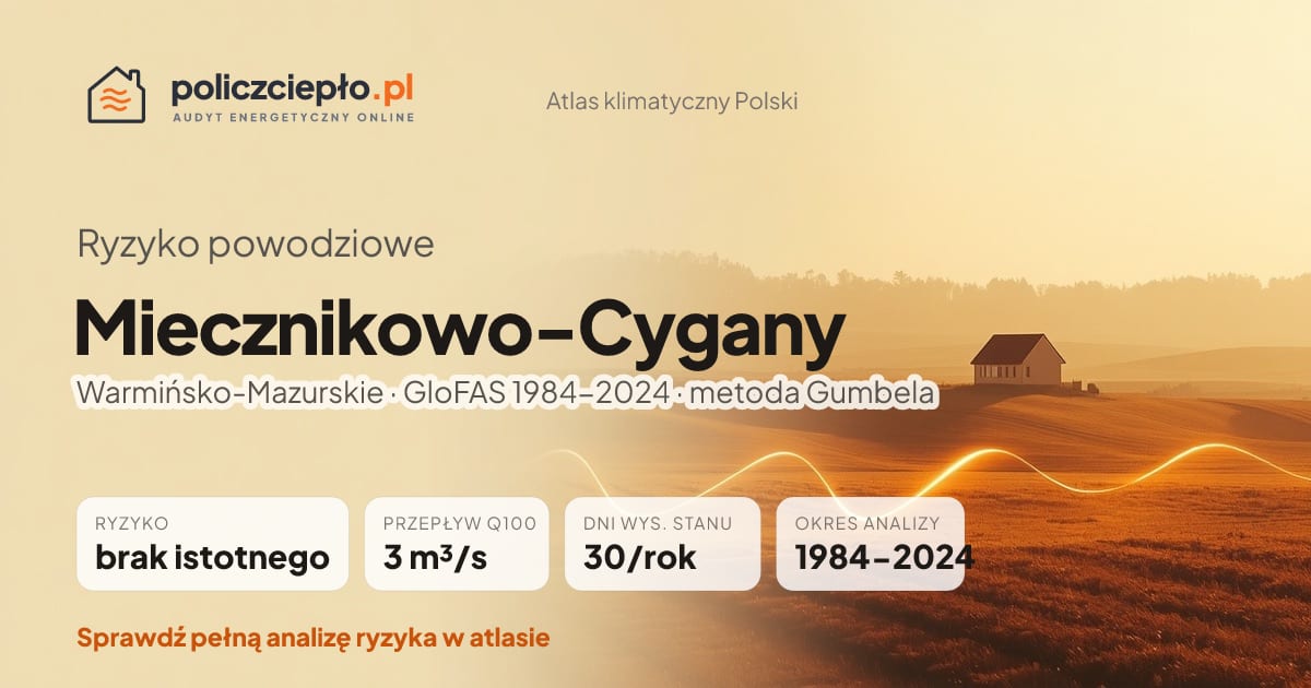 Ryzyko powodziowe Miecznikowo-Cygany (Warmińsko-Mazurskie) - infografika: brak istotnego ryzyka powodziowego, przepływ 100-letni Q100 3 m³/s, 30 dni wysokiego stanu rocznie (GloFAS 1984-2024)