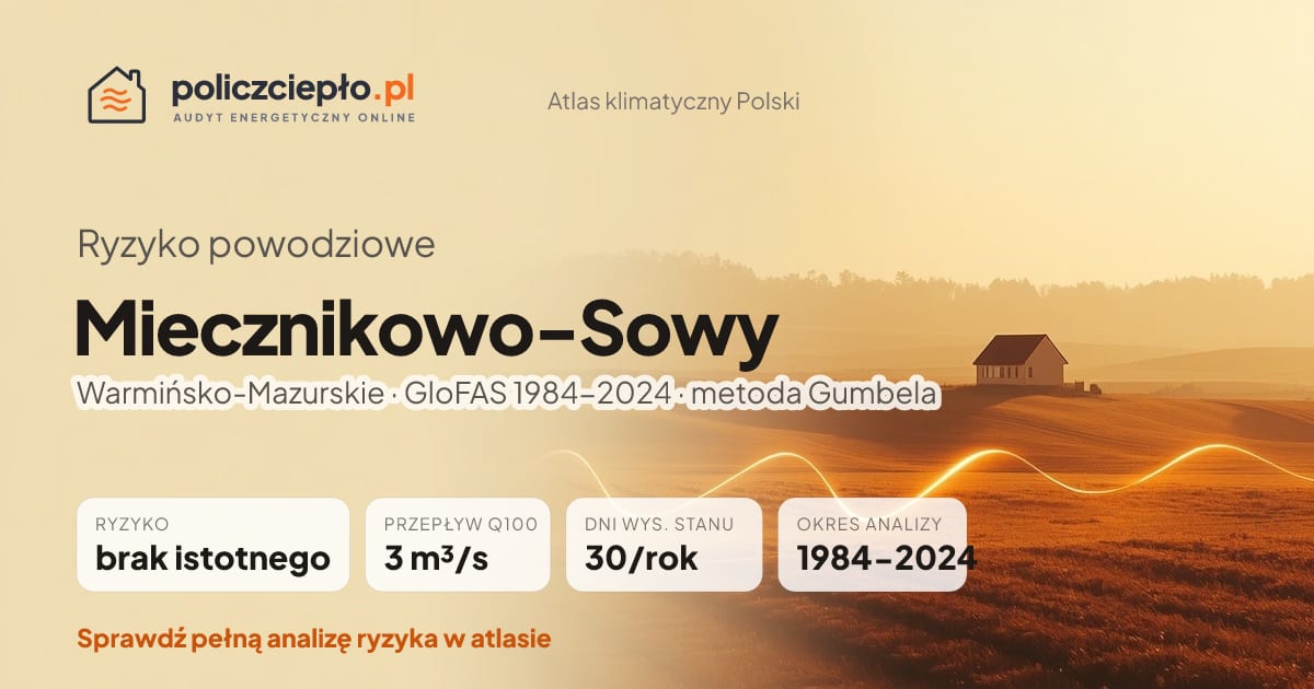 Ryzyko powodziowe Miecznikowo-Sowy (Warmińsko-Mazurskie) - infografika: brak istotnego ryzyka powodziowego, przepływ 100-letni Q100 3 m³/s, 30 dni wysokiego stanu rocznie (GloFAS 1984-2024)