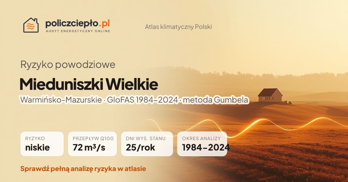 Ryzyko powodziowe Mieduniszki Wielkie (Warmińsko-Mazurskie) - infografika: niskie ryzyko powodziowe, przepływ 100-letni Q100 72 m³/s, 25 dni wysokiego stanu rocznie (GloFAS 1984-2024)