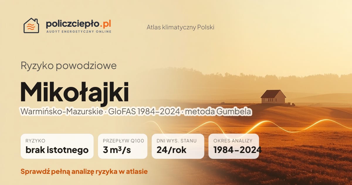 Ryzyko powodziowe Mikołajki (Warmińsko-Mazurskie) - infografika: brak istotnego ryzyka powodziowego, przepływ 100-letni Q100 3 m³/s, 24 dni wysokiego stanu rocznie (GloFAS 1984-2024)