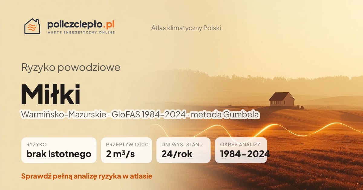 Ryzyko powodziowe Miłki (Warmińsko-Mazurskie) - infografika: brak istotnego ryzyka powodziowego, przepływ 100-letni Q100 2 m³/s, 24 dni wysokiego stanu rocznie (GloFAS 1984-2024)