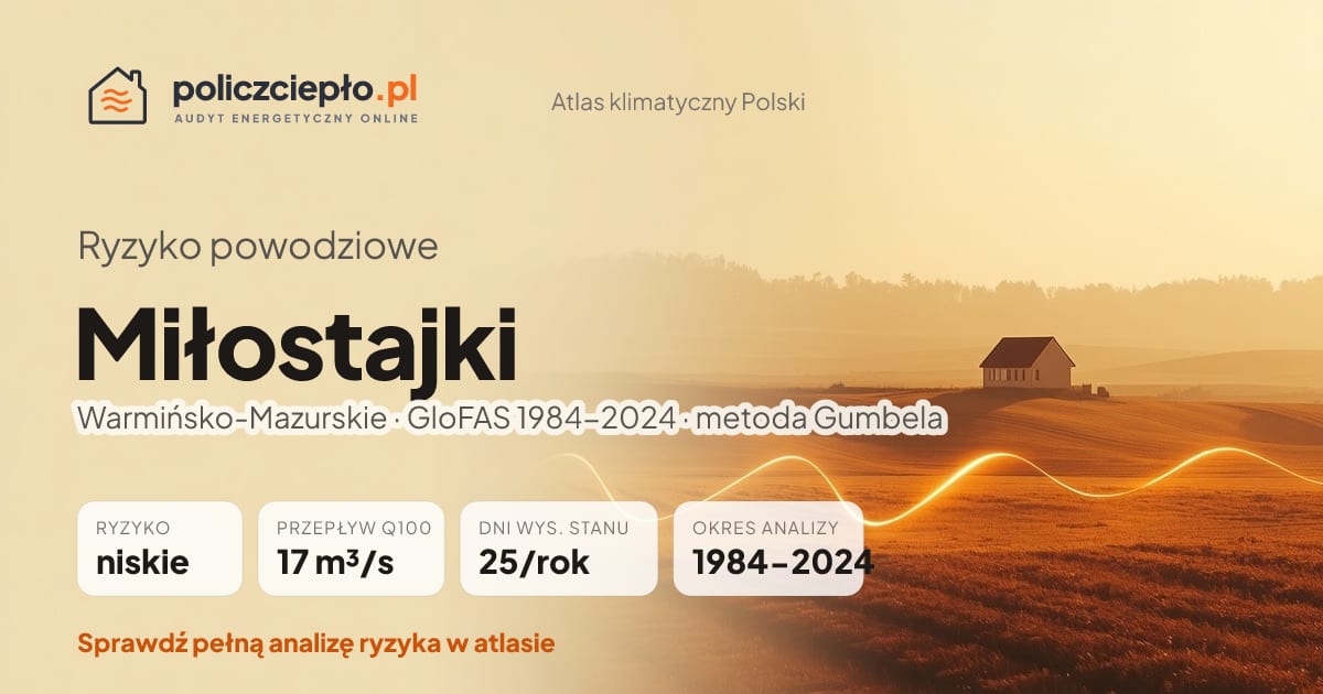 Ryzyko powodziowe Miłostajki (Warmińsko-Mazurskie) - infografika: niskie ryzyko powodziowe, przepływ 100-letni Q100 17 m³/s, 25 dni wysokiego stanu rocznie (GloFAS 1984-2024)
