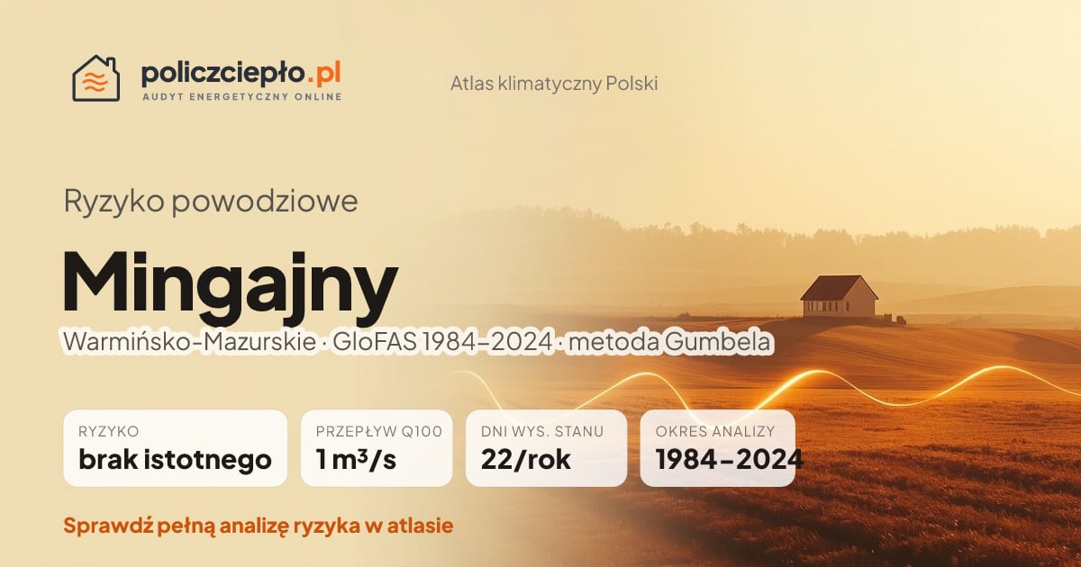 Ryzyko powodziowe Mingajny (Warmińsko-Mazurskie) - infografika: brak istotnego ryzyka powodziowego, przepływ 100-letni Q100 1 m³/s, 22 dni wysokiego stanu rocznie (GloFAS 1984-2024)