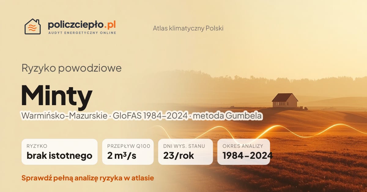 Ryzyko powodziowe Minty (Warmińsko-Mazurskie) - infografika: brak istotnego ryzyka powodziowego, przepływ 100-letni Q100 2 m³/s, 23 dni wysokiego stanu rocznie (GloFAS 1984-2024)