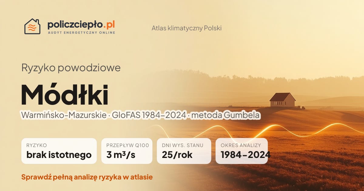 Ryzyko powodziowe Módłki (Warmińsko-Mazurskie) - infografika: brak istotnego ryzyka powodziowego, przepływ 100-letni Q100 3 m³/s, 25 dni wysokiego stanu rocznie (GloFAS 1984-2024)