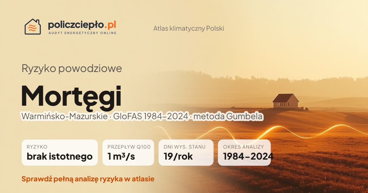 Ryzyko powodziowe Mortęgi (Warmińsko-Mazurskie) - infografika: brak istotnego ryzyka powodziowego, przepływ 100-letni Q100 1 m³/s, 19 dni wysokiego stanu rocznie (GloFAS 1984-2024)