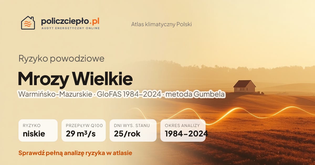 Ryzyko powodziowe Mrozy Wielkie (Warmińsko-Mazurskie) - infografika: niskie ryzyko powodziowe, przepływ 100-letni Q100 29 m³/s, 25 dni wysokiego stanu rocznie (GloFAS 1984-2024)