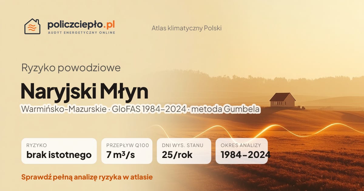 Ryzyko powodziowe Naryjski Młyn (Warmińsko-Mazurskie) - infografika: brak istotnego ryzyka powodziowego, przepływ 100-letni Q100 7 m³/s, 25 dni wysokiego stanu rocznie (GloFAS 1984-2024)