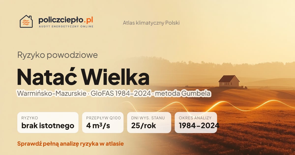 Ryzyko powodziowe Natać Wielka (Warmińsko-Mazurskie) - infografika: brak istotnego ryzyka powodziowego, przepływ 100-letni Q100 4 m³/s, 25 dni wysokiego stanu rocznie (GloFAS 1984-2024)