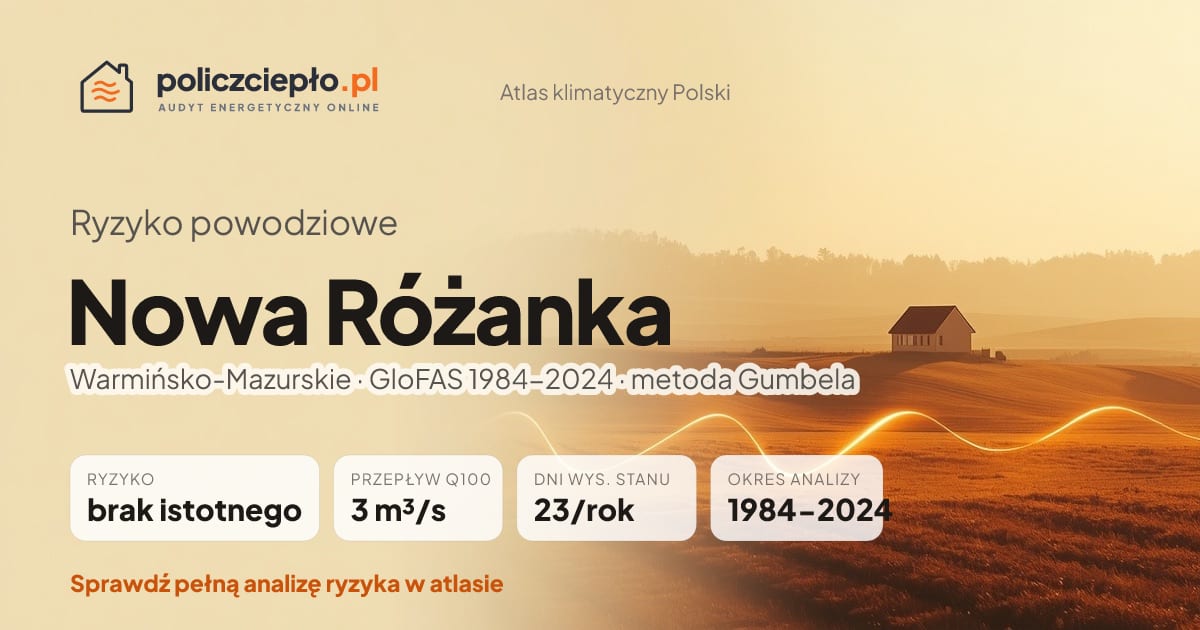 Ryzyko powodziowe Nowa Różanka (Warmińsko-Mazurskie) - infografika: brak istotnego ryzyka powodziowego, przepływ 100-letni Q100 3 m³/s, 23 dni wysokiego stanu rocznie (GloFAS 1984-2024)