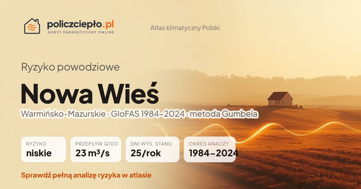 Ryzyko powodziowe Nowa Wieś (Warmińsko-Mazurskie) - infografika: niskie ryzyko powodziowe, przepływ 100-letni Q100 23 m³/s, 25 dni wysokiego stanu rocznie (GloFAS 1984-2024)