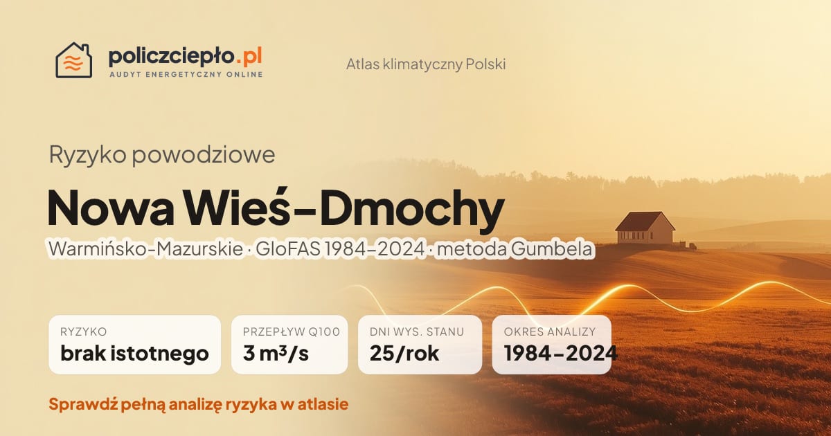 Ryzyko powodziowe Nowa Wieś-Dmochy (Warmińsko-Mazurskie) - infografika: brak istotnego ryzyka powodziowego, przepływ 100-letni Q100 3 m³/s, 25 dni wysokiego stanu rocznie (GloFAS 1984-2024)