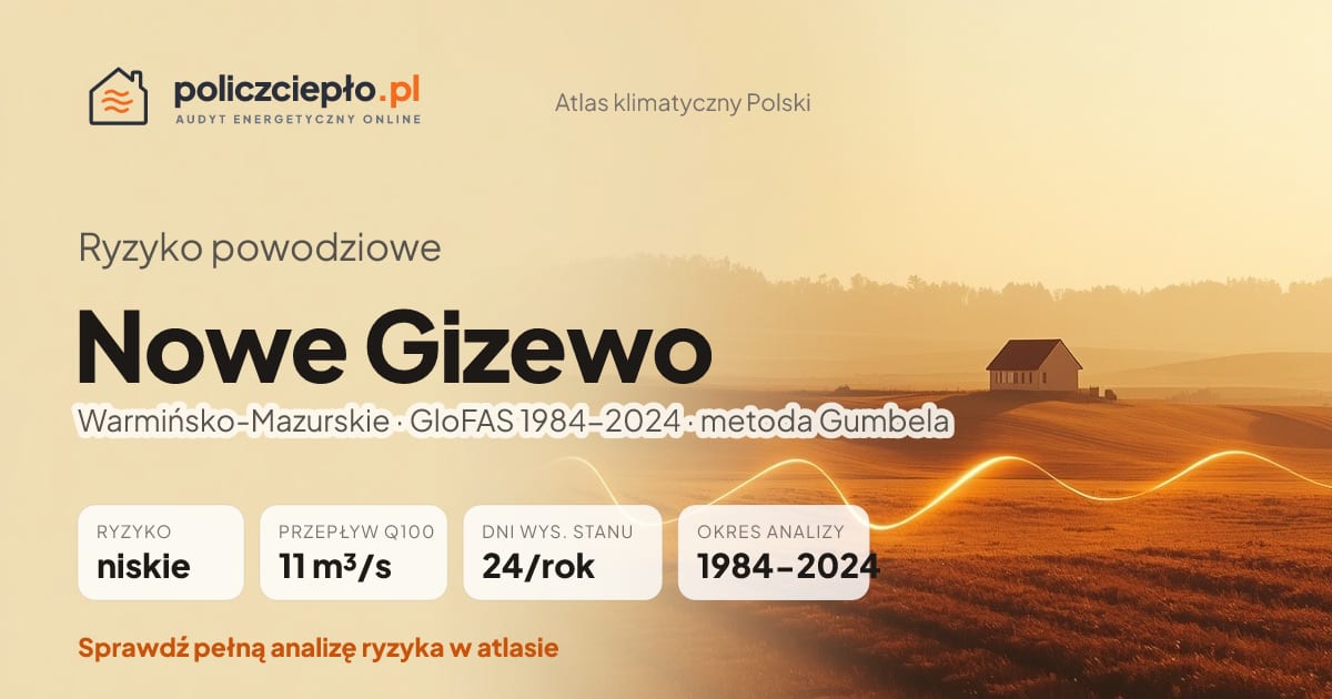 Ryzyko powodziowe Nowe Gizewo (Warmińsko-Mazurskie) - infografika: niskie ryzyko powodziowe, przepływ 100-letni Q100 11 m³/s, 24 dni wysokiego stanu rocznie (GloFAS 1984-2024)