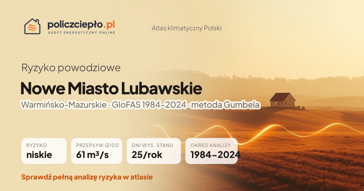 Ryzyko powodziowe Nowe Miasto Lubawskie (Warmińsko-Mazurskie) - infografika: niskie ryzyko powodziowe, przepływ 100-letni Q100 61 m³/s, 25 dni wysokiego stanu rocznie (GloFAS 1984-2024)