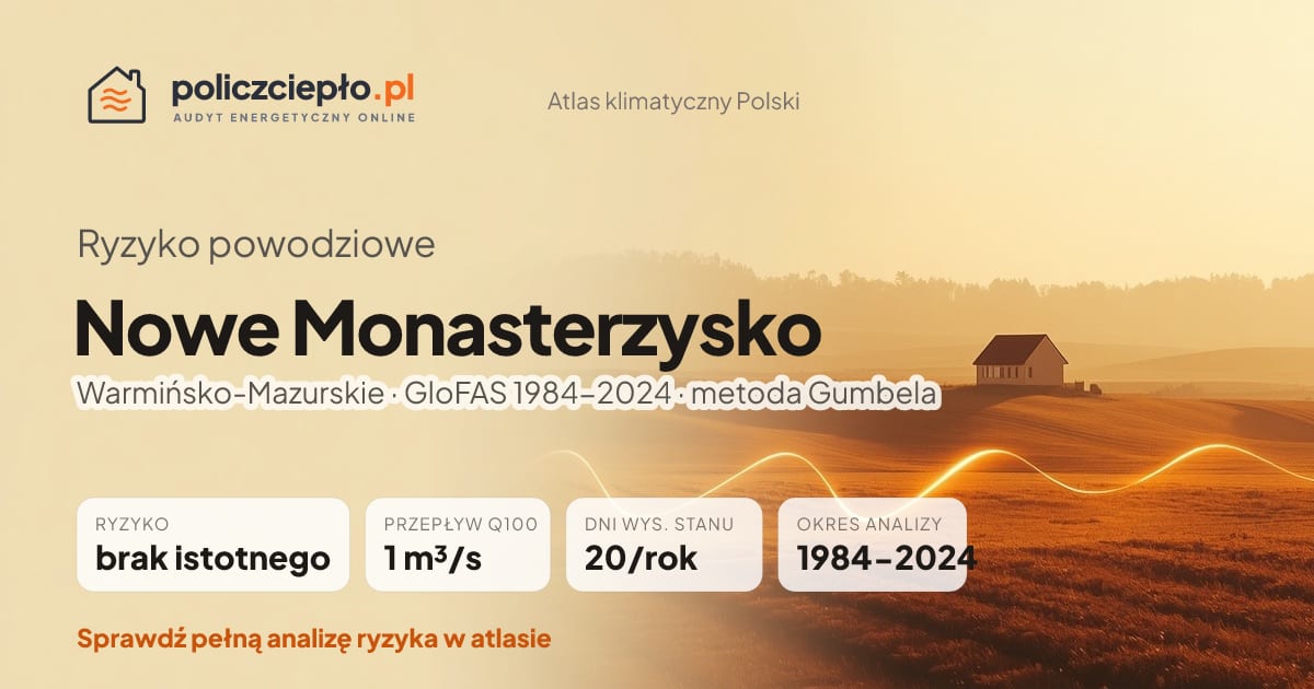 Ryzyko powodziowe Nowe Monasterzysko (Warmińsko-Mazurskie) - infografika: brak istotnego ryzyka powodziowego, przepływ 100-letni Q100 1 m³/s, 20 dni wysokiego stanu rocznie (GloFAS 1984-2024)