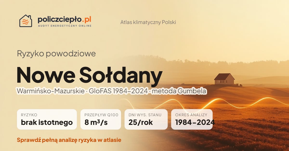 Ryzyko powodziowe Nowe Sołdany (Warmińsko-Mazurskie) - infografika: brak istotnego ryzyka powodziowego, przepływ 100-letni Q100 8 m³/s, 25 dni wysokiego stanu rocznie (GloFAS 1984-2024)